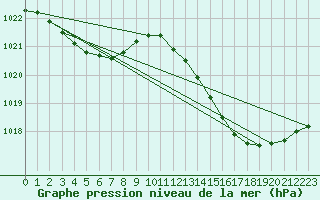 Courbe de la pression atmosphrique pour Herbault (41)