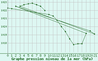 Courbe de la pression atmosphrique pour Honefoss Hoyby