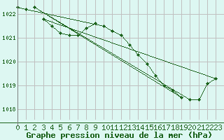 Courbe de la pression atmosphrique pour Dax (40)