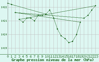 Courbe de la pression atmosphrique pour Calvi (2B)