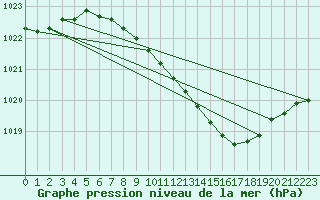 Courbe de la pression atmosphrique pour Giessen