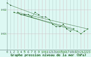 Courbe de la pression atmosphrique pour Haparanda A