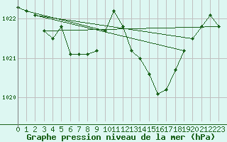 Courbe de la pression atmosphrique pour Florennes (Be)