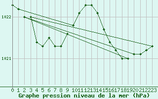 Courbe de la pression atmosphrique pour Treize-Vents (85)