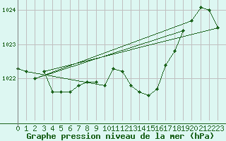 Courbe de la pression atmosphrique pour Guret (23)