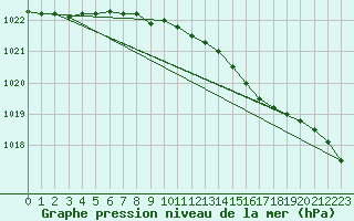 Courbe de la pression atmosphrique pour Skrova Fyr