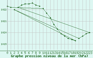 Courbe de la pression atmosphrique pour Luechow