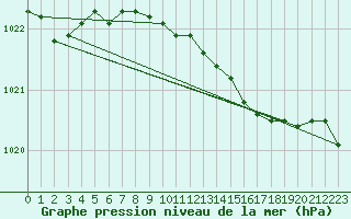 Courbe de la pression atmosphrique pour Glasgow (UK)
