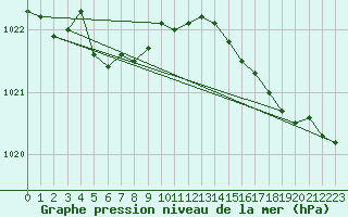 Courbe de la pression atmosphrique pour Sausseuzemare-en-Caux (76)