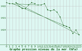 Courbe de la pression atmosphrique pour Pyhajarvi Ol Ojakyla