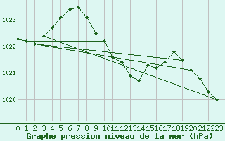 Courbe de la pression atmosphrique pour Constance (All)