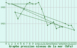 Courbe de la pression atmosphrique pour Donna Nook