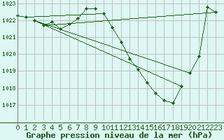 Courbe de la pression atmosphrique pour Sallanches (74)