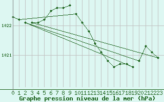 Courbe de la pression atmosphrique pour Thorney Island