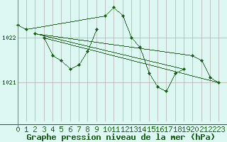 Courbe de la pression atmosphrique pour Bulson (08)