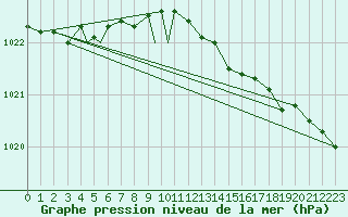 Courbe de la pression atmosphrique pour Berlevag