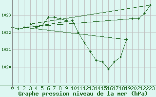 Courbe de la pression atmosphrique pour Offenbach Wetterpar