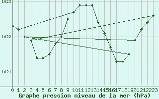 Courbe de la pression atmosphrique pour Istres (13)