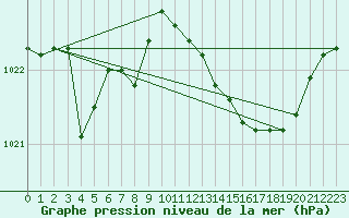 Courbe de la pression atmosphrique pour Montauban (82)