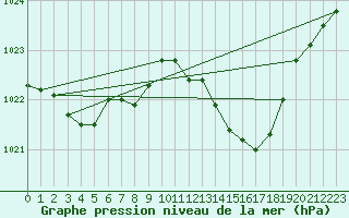 Courbe de la pression atmosphrique pour Gurande (44)