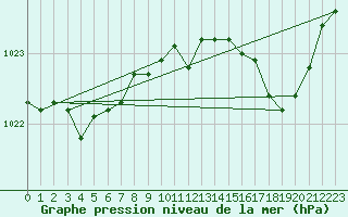 Courbe de la pression atmosphrique pour Chlons-en-Champagne (51)