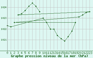 Courbe de la pression atmosphrique pour Harburg