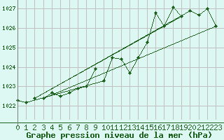 Courbe de la pression atmosphrique pour Estoher (66)