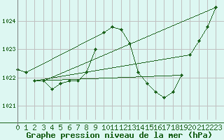 Courbe de la pression atmosphrique pour Albi (81)