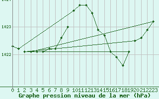 Courbe de la pression atmosphrique pour Narbonne-Ouest (11)