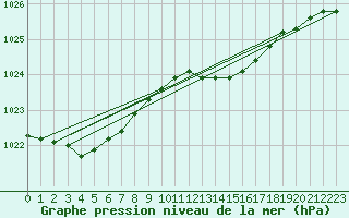 Courbe de la pression atmosphrique pour Renwez (08)