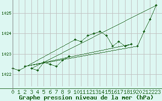 Courbe de la pression atmosphrique pour Spa - La Sauvenire (Be)