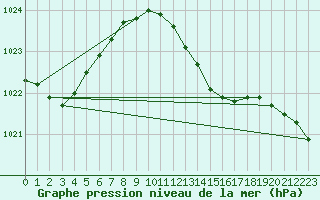 Courbe de la pression atmosphrique pour Belm