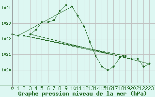 Courbe de la pression atmosphrique pour Le Luc - Cannet des Maures (83)