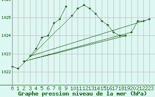 Courbe de la pression atmosphrique pour Bouligny (55)