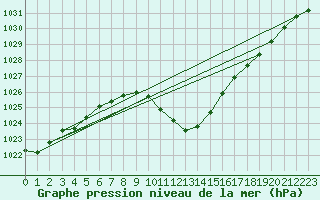 Courbe de la pression atmosphrique pour Kufstein