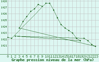 Courbe de la pression atmosphrique pour Hallau