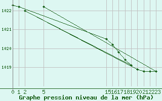 Courbe de la pression atmosphrique pour Boulaide (Lux)