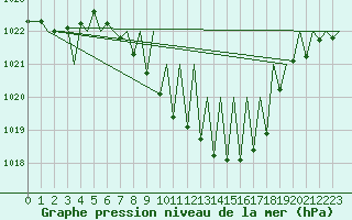 Courbe de la pression atmosphrique pour Zurich-Kloten