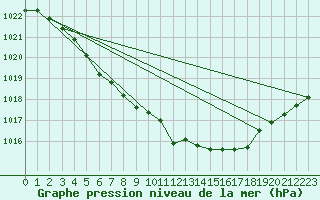 Courbe de la pression atmosphrique pour Bannalec (29)