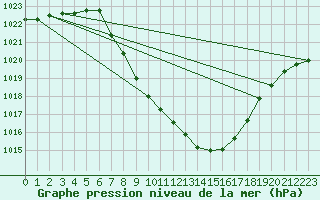 Courbe de la pression atmosphrique pour Lofer