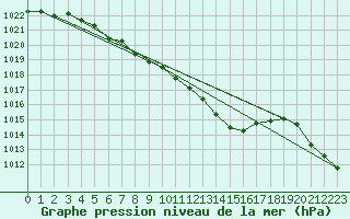 Courbe de la pression atmosphrique pour Bielsko-Biala