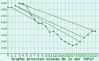 Courbe de la pression atmosphrique pour Zwiesel