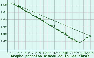 Courbe de la pression atmosphrique pour Melun (77)