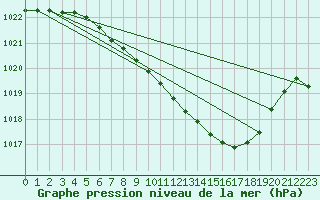 Courbe de la pression atmosphrique pour Gelbelsee