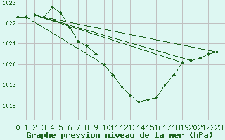 Courbe de la pression atmosphrique pour Radauti