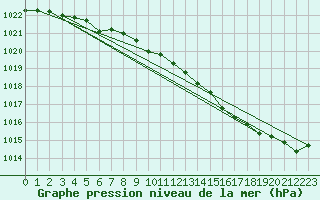 Courbe de la pression atmosphrique pour Calais / Marck (62)