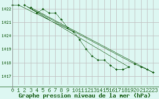 Courbe de la pression atmosphrique pour Jokioinen