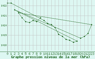 Courbe de la pression atmosphrique pour Crest (26)