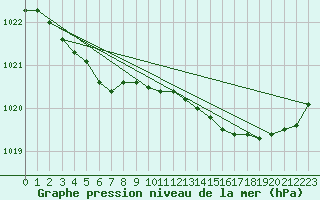 Courbe de la pression atmosphrique pour Ouessant (29)