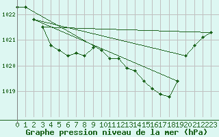 Courbe de la pression atmosphrique pour Nevers (58)